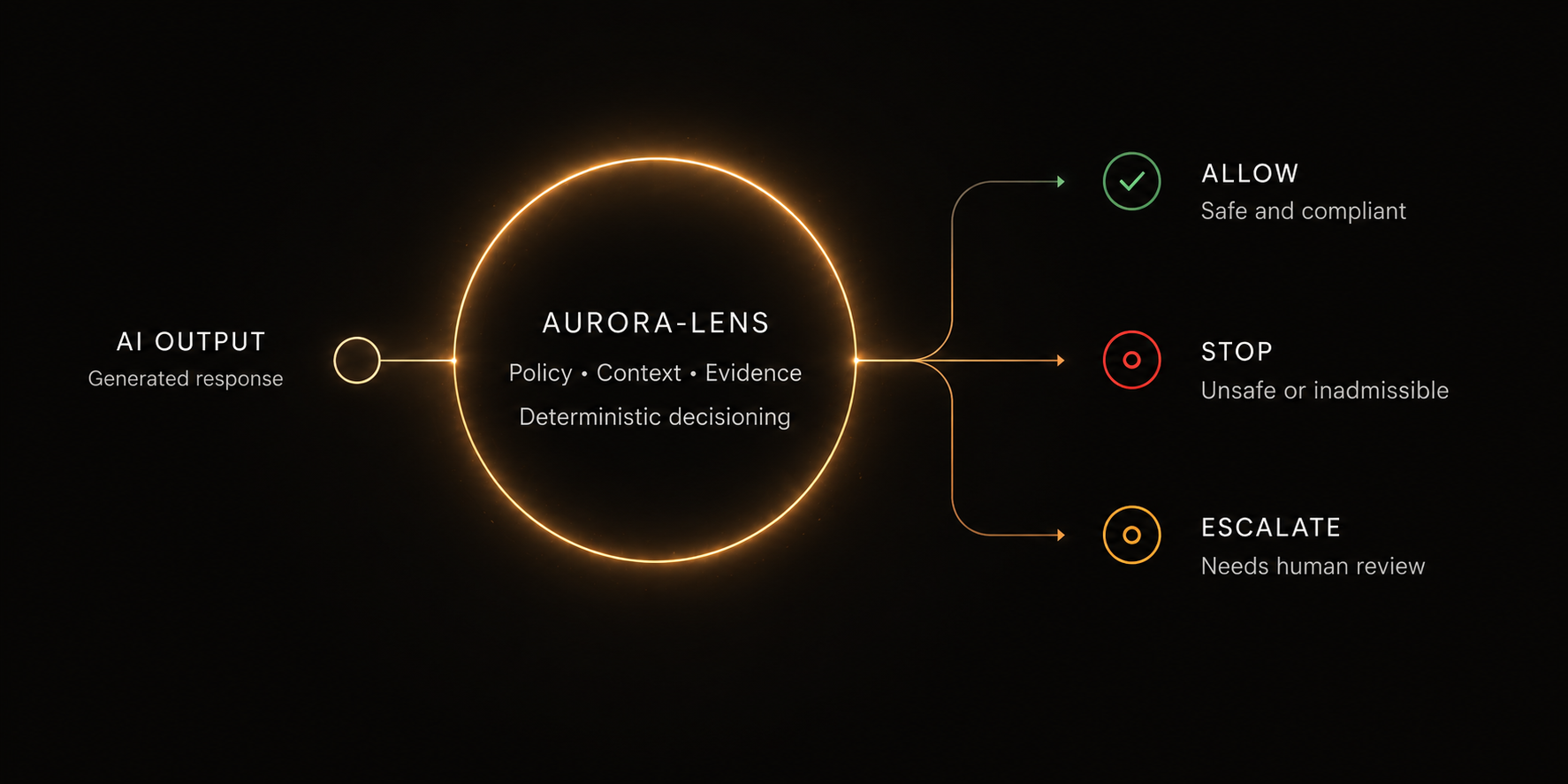 Aurora-Lens gate diagram — Allow, Stop, Escalate