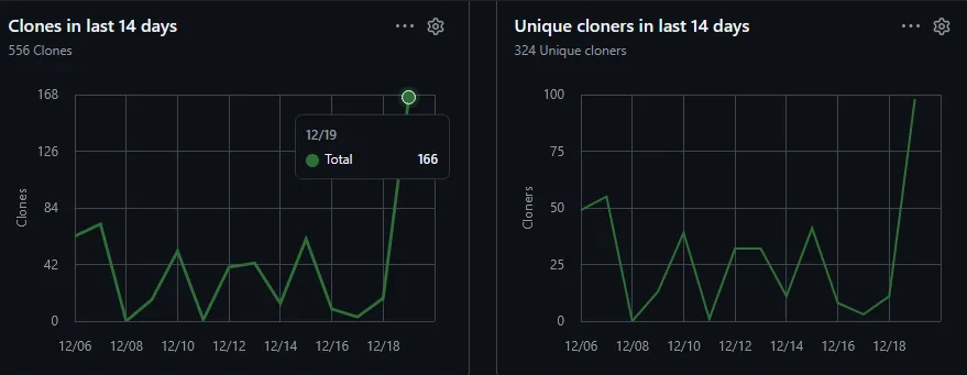 GitHub repository clone activity during exposure window